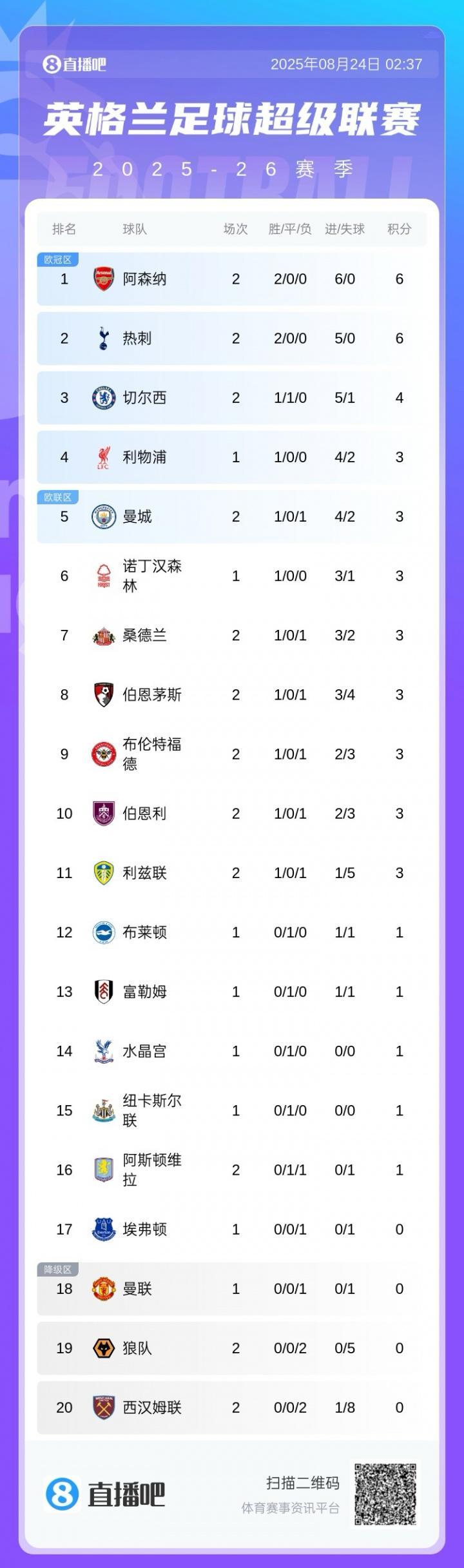 开云体育下载APP-英超积分榜：阿森纳6净胜球领跑，热刺同分第2，切尔西第3红军第4